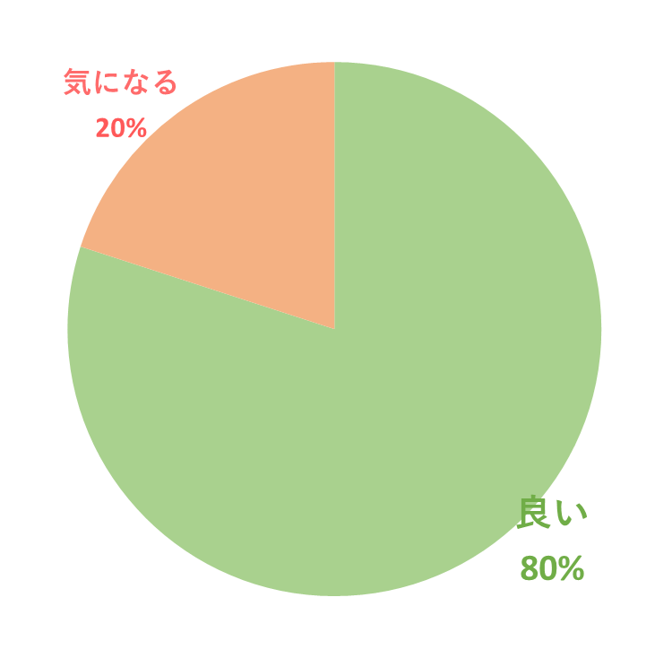 ベアーズ　作業スタッフの口コミ良い悪い割合